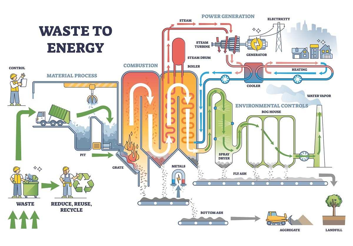 Environmental Impacts of Waste-to-Energy