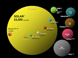 Solar Energy vs Fossil Fuels A Comparison