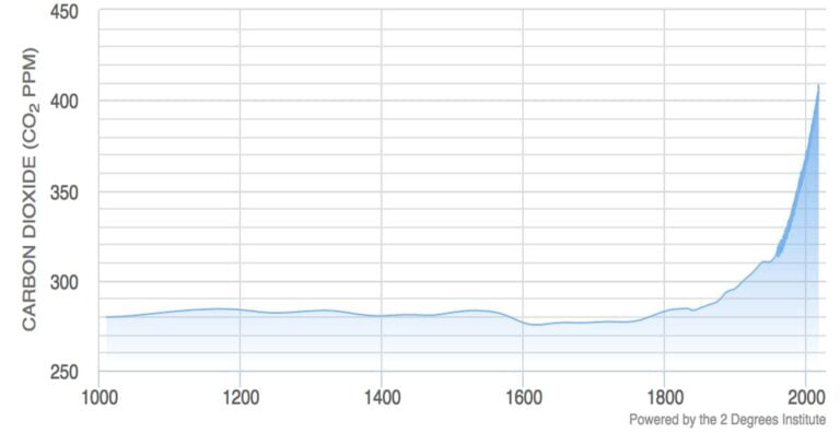CO2 levels increased most rapidly in the past 60 years