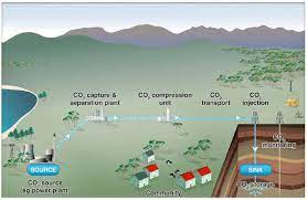 Combustion, Separation, & Climate Impact